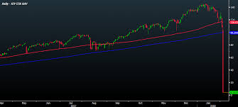 Is The Xiv Movement Today Reflective Of The Markets