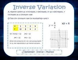 Inverse Variation Poster Math Vocabulary Math Classroom Middle School Math