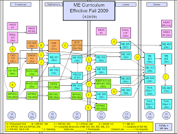 Only An Engineer Would Design A Flow Chart For Graduation