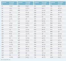 Ounce Pounds Converter