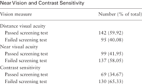 Visual Acuity Screening Results For Distance And Download