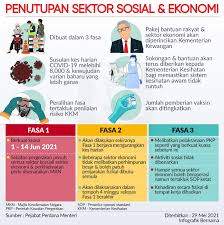 Senarai perkhidmatan perlu yang dibenarkan beroperasi Fmco Total Lockdown The Full List Of Sops Effective Beginning 1st June Neotizen News