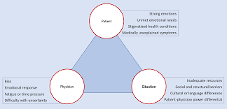 Image result for CALMER Approach to Difficult Clinical Encounters