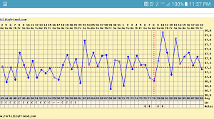 Cant Tell If I Ovulated From Bbt Chart
