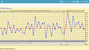 cant tell if i ovulated from bbt chart