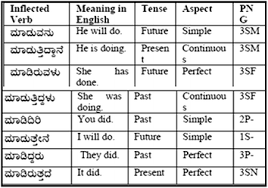 Kannada grammar fda sda kannada kannada vyakarana samasagalu in kannada #karibasappa_n ಕನ್ನಡ ವ್ಯಾಕರಣ ಸಂಧಿಗಳು, kannada grammar sandhigalu introduction and types of sandhigalu sandhigalu in kannada. Indic Language Machine Translation Tool English To Kannada Telugu Springerlink