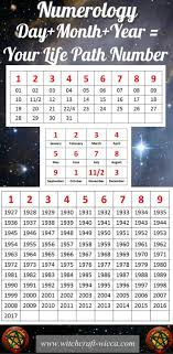 How Do You Figure Out Your Life Path Number Life Path Number Calculations Add Day Month And Year Numbe Numerology Chart Numerology Life Path Life Path Number