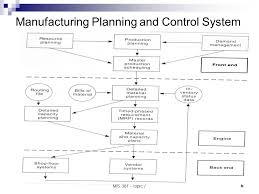 Material Requirements Planning Ppt Video Online Download
