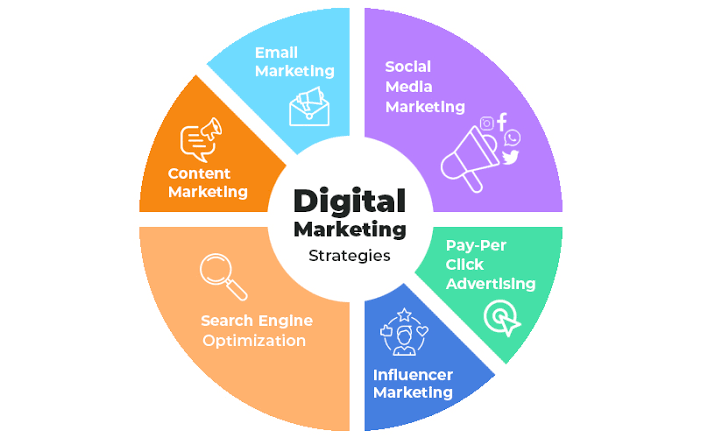Social media marketing and content creation