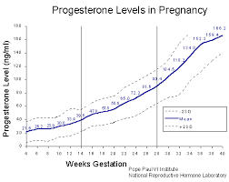 Progesterone Levels Twins Chart Www Bedowntowndaytona Com