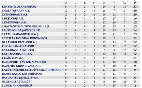 Lig 2.lig beyaz grup 2.lig kırmızı grup 3.lig 1.grup 3.lig 2.grup 3.lig 3.grup 3.lig 4.grup türkiye kupası. Super Lig Puan Durumu 29 Kasim Super Lig 10 Hafta Puan Tablosu Ve Mac Sonuclari