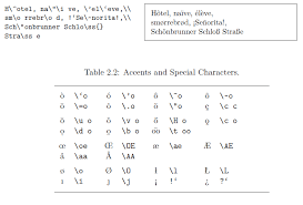 International phonetic alphabet (ipa) symbols used in this chart. How To Type Special Accented Letters In Latex Tex Latex Stack Exchange