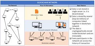 When we create a how does blockchain work? Applications Of Blockchain Technology In The Food Industry New Food Magazine