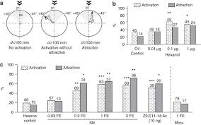 The Use Of The Sex Pheromone As An Evolutionary Solution To Food Source Selection In Caterpillars Nature Communications