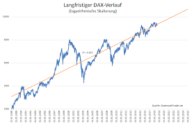Der chart verdeutlicht die langfristige entwicklung des goldpreises in euro/oz. Wo Der Dax In Den Jahren 2019 Und 2050 Stehen Wird Godmodetrader