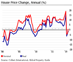 Will the california housing market crash in 2020 or 2021? Investment Analysis Of Philippine Real Estate Market