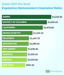 The average cost of homeowners insurance in the u.s. States With The Least Most Expensive Homeowners Insurance Real Estate Investing Today