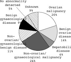Ca125 can also be found on other normal and cancerous cells in the body. The Role Of Ca125 In Clinical Practice Journal Of Clinical Pathology