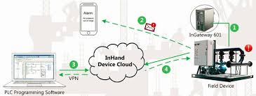 Product Specification And Guidance To Set Up Remote Plc Programming As Rugged Local Cloud Controller Platform To Support Iot Wireless Overhead Line Monitoring Plc Programming Iot Programing Software