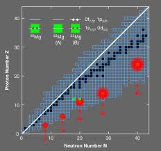 Physics Viewpoint Islands Of Insight In The Nuclear Chart