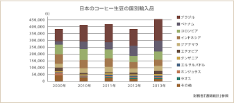 世界と日本のコーヒー豆事情 agf コーヒー 日本 コーヒー豆
