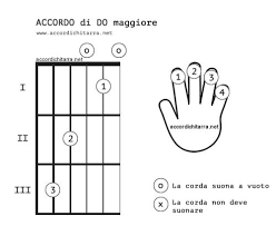 Prontuario di accordi per chitarra nota: Accordi Per Chitarra I Primi Da Imparare