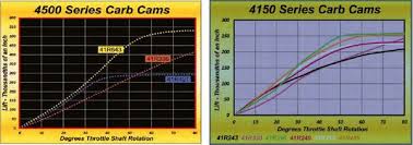 Holley Carburetors How To Calibrate The Accelerator Pump