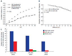 Colonoscopy Surveillance For High Risk Polyps Does Not