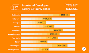 Hire The Best Front End Developer Mar 2022 Arc