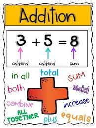 4 Full Page Posters For Addition Subtraction Multiplication And Division Keywords Print In Color And Laminate To Anchor Charts Math Words Math Word Problems