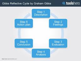 What Is Gibbs Reflective Cycle Explanation Blank Template Toolshero Gibbs Reflective Cycle Reflective Cycle
