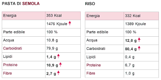 Vediamo tutto quello che c'è da sapere sulla polenta, a partire dalla cottura, le ricette, gli errori da. Fa Piu Ingrassare La Pasta O Il Riso Quale Scegliere Per Dimagrire Medicina Online