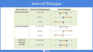 Contoh soal bilangan bulat menggunakan garis bilangan ruang. Pertidaksamaan Interval Bilangan Definit 6 Jenis Pertidaksamaan Soal