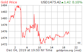 Gold Price On 04 December 2019