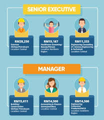 Best cities for retirees from abroad. High Paying Jobs In Malaysia