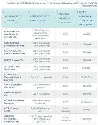 💰 quelle assurance vie choisir en 2020 ? Quel Est Le Meilleur Contrat D Assurance Vie Pour Les Non Residents Questions Reponses Assurance Vie Guide Assurance Vie Assurance Vie Meilleurplacement Com