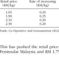 Join us for more sugar sales and have fun shopping for products with us today! Rising Price Of Sugar In 2010 To 2011 Download Table