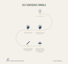 Learn vocabulary, terms and more with flashcards, games i will sign my name to this formula, commit it to memory and repeat it aloud once a day with full faith. Self Confidence Formula