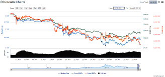 What is the current price of eth? Course Ethereum Analysis Of Market News November 29 2018 The Cryptocurrency Post