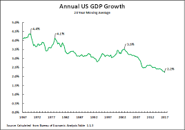 The Long Term Decline Of Us Gdp Growth Chart