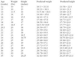 45 Inquisitive Standard Chart For Weight And Height