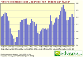 Indahnesia Com Exchange Rates For Indonesian Rupiah