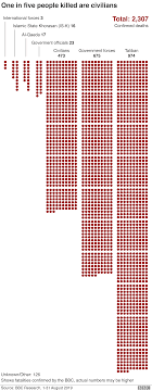 (ap) the speed of the taliban offensive through the country appears. Afghanistan War Tracking The Killings In August 2019 Bbc News