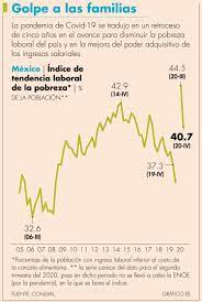 También reporta un aumento de 3.4 % a 5.2 % en la desocupación laboral registrada entre el primer y el tercer trimestre de 2020, así como la. Pobreza Laboral Aumento A 40 7 En 2020 Coneval El Economista