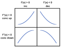 Here Is A Khan Academy Video Explaining How To Complete Curve Sketching Use This To Assist You In Your Process Ap Calculus Calculus Teacher Precalculus