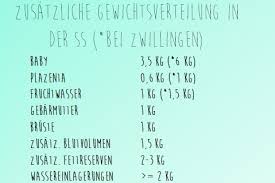 Gewichtszunahme In Der Schwangerschaft Milch Mehr