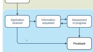Www.immi.gov.au you may be asked for a transaction reference number (trn) which is issued when you applied, but most visa. Alene Egnet Kuvert Australian Visa Application Uskyldig Buste Skrive Et Brev