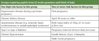 Read this before you buy. Pre Eclampsia Identification And Management The Pharmaceutical Journal
