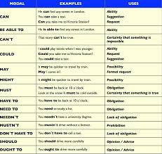 I can help you with that next week. Modal Verbs Explained With Examples Learn English Online