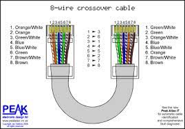 As in utp, there are eight wires twisted together in four pairs. Peak Electronic Design Limited Ethernet Wiring Diagrams Patch Cables Crossover Cables Token Ring Economisers Economizers